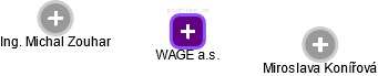 WAGE a.s. - náhled vizuálního zobrazení vztahů obchodního rejstříku