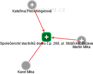 Společenství vlastníků domu č.p. 268, ul. Sklářská, Sázava - náhled vizuálního zobrazení vztahů obchodního rejstříku