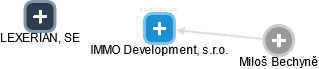 IMMO Development, s.r.o. - náhled vizuálního zobrazení vztahů obchodního rejstříku