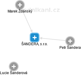 ŠANDERA, s.r.o. - náhled vizuálního zobrazení vztahů obchodního rejstříku