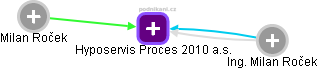 Hyposervis Proces 2010 a.s. - náhled vizuálního zobrazení vztahů obchodního rejstříku