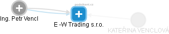E -W Trading s.r.o. - náhled vizuálního zobrazení vztahů obchodního rejstříku