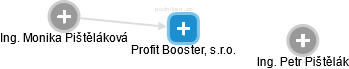Profit Booster, s.r.o. - náhled vizuálního zobrazení vztahů obchodního rejstříku