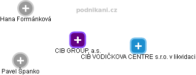 CIB GROUP, a.s. - náhled vizuálního zobrazení vztahů obchodního rejstříku