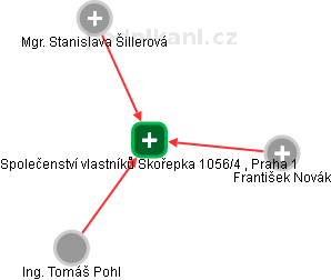 Společenství vlastníků Skořepka 1056/4 , Praha 1 - náhled vizuálního zobrazení vztahů obchodního rejstříku