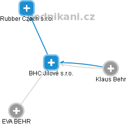 BHC Jílové s.r.o. - náhled vizuálního zobrazení vztahů obchodního rejstříku