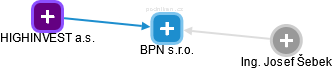 BPN s.r.o. - náhled vizuálního zobrazení vztahů obchodního rejstříku