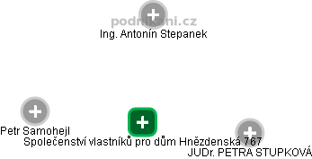 Společenství vlastníků pro dům Hnězdenská 767 - náhled vizuálního zobrazení vztahů obchodního rejstříku