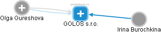 GOLOS s.r.o. - náhled vizuálního zobrazení vztahů obchodního rejstříku