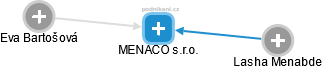 MENACO s.r.o. - náhled vizuálního zobrazení vztahů obchodního rejstříku