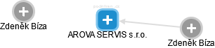 AROVA SERVIS s.r.o. - náhled vizuálního zobrazení vztahů obchodního rejstříku