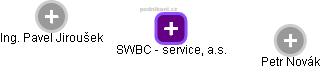 SWBC - service, a.s. - náhled vizuálního zobrazení vztahů obchodního rejstříku