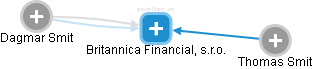 Britannica Financial, s.r.o. - náhled vizuálního zobrazení vztahů obchodního rejstříku