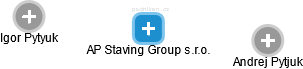 AP Staving Group s.r.o. - náhled vizuálního zobrazení vztahů obchodního rejstříku