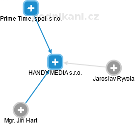 HANDY MEDIA s.r.o. - náhled vizuálního zobrazení vztahů obchodního rejstříku