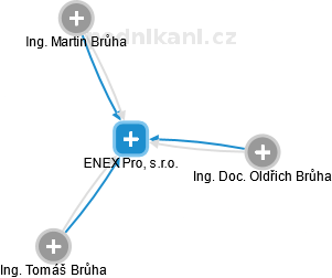 ENEX Pro, s.r.o. - náhled vizuálního zobrazení vztahů obchodního rejstříku