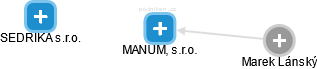 MANUM, s.r.o. - náhled vizuálního zobrazení vztahů obchodního rejstříku