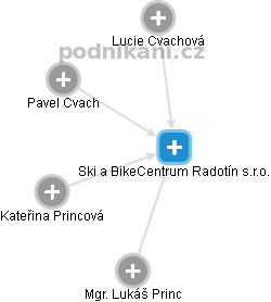 Ski a BikeCentrum Radotín s.r.o. - náhled vizuálního zobrazení vztahů obchodního rejstříku