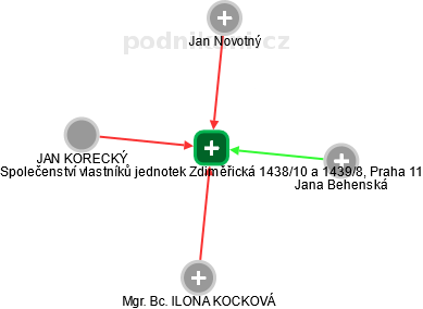 Společenství vlastníků jednotek Zdiměřická 1438/10 a 1439/8, Praha 11 - náhled vizuálního zobrazení vztahů obchodního rejstříku