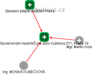 Společenství vlastníků pro dům Kuželova 571, Praha 18 - náhled vizuálního zobrazení vztahů obchodního rejstříku