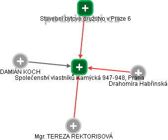 Společenství vlastníků  Kamýcká 947-948, Praha - náhled vizuálního zobrazení vztahů obchodního rejstříku