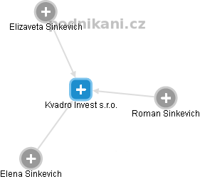 Kvadro Invest s.r.o. - náhled vizuálního zobrazení vztahů obchodního rejstříku