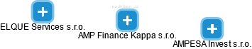 AMP Finance Kappa s.r.o. - náhled vizuálního zobrazení vztahů obchodního rejstříku