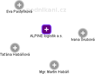 ALPINE logistik a.s. - náhled vizuálního zobrazení vztahů obchodního rejstříku