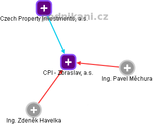 CPI - Zbraslav, a.s. - náhled vizuálního zobrazení vztahů obchodního rejstříku
