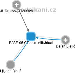 BABE-05 CZ s.r.o. v likvidaci - náhled vizuálního zobrazení vztahů obchodního rejstříku
