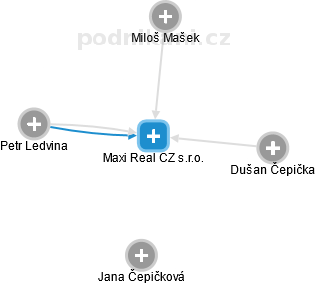 Maxi Real CZ s.r.o. - náhled vizuálního zobrazení vztahů obchodního rejstříku