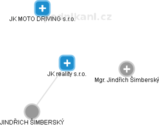 JK reality s.r.o. - náhled vizuálního zobrazení vztahů obchodního rejstříku