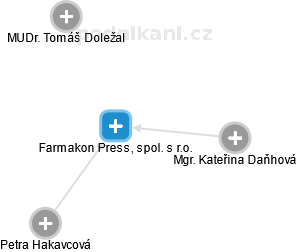 Farmakon Press, spol. s r.o. - náhled vizuálního zobrazení vztahů obchodního rejstříku
