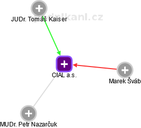 CIAL a.s. - náhled vizuálního zobrazení vztahů obchodního rejstříku