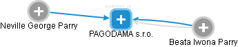 PAGODAMA s.r.o. - náhled vizuálního zobrazení vztahů obchodního rejstříku