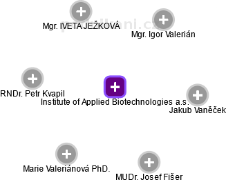 Institute of Applied Biotechnologies a.s. - náhled vizuálního zobrazení vztahů obchodního rejstříku