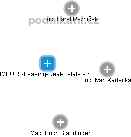 IMPULS-Leasing-Real-Estate s.r.o. - náhled vizuálního zobrazení vztahů obchodního rejstříku
