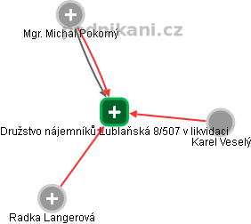 Družstvo nájemníků Lublaňská 8/507 v likvidaci - náhled vizuálního zobrazení vztahů obchodního rejstříku