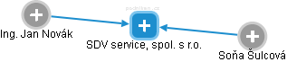 SDV service, spol. s r.o. - náhled vizuálního zobrazení vztahů obchodního rejstříku