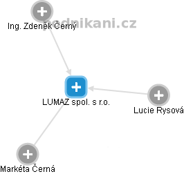 LUMAZ spol. s r.o. - náhled vizuálního zobrazení vztahů obchodního rejstříku