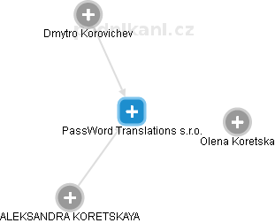 PassWord Translations s.r.o. - náhled vizuálního zobrazení vztahů obchodního rejstříku