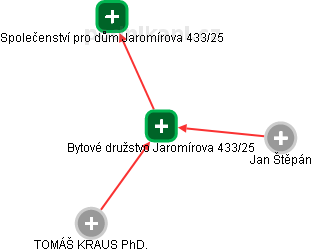 Bytové družstvo Jaromírova 433/25 - náhled vizuálního zobrazení vztahů obchodního rejstříku