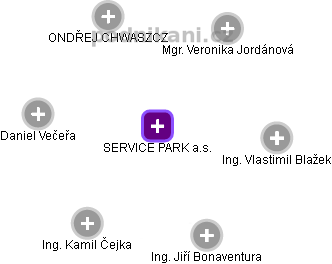 SERVICE PARK a.s. - náhled vizuálního zobrazení vztahů obchodního rejstříku