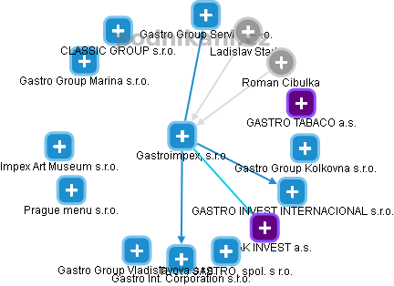 Gastroimpex, s.r.o. - náhled vizuálního zobrazení vztahů obchodního rejstříku