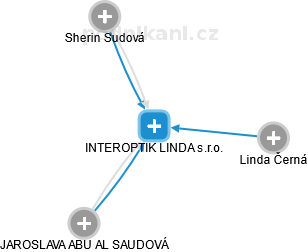 INTEROPTIK LINDA s.r.o. - náhled vizuálního zobrazení vztahů obchodního rejstříku