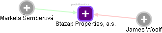 Stazap Properties, a.s. - náhled vizuálního zobrazení vztahů obchodního rejstříku