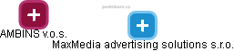MaxMedia advertising solutions s.r.o. - náhled vizuálního zobrazení vztahů obchodního rejstříku