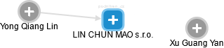 LIN CHUN MAO s.r.o. - náhled vizuálního zobrazení vztahů obchodního rejstříku