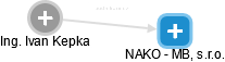 NAKO - MB, s.r.o. - náhled vizuálního zobrazení vztahů obchodního rejstříku
