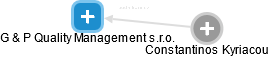 G & P Quality Management s.r.o. - náhled vizuálního zobrazení vztahů obchodního rejstříku